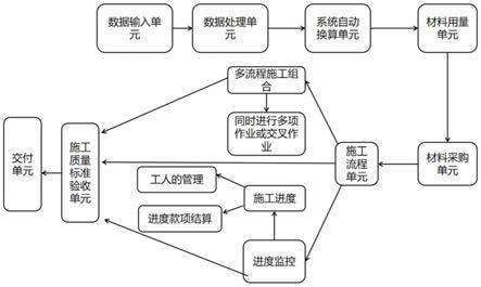 装修施工全方位自动化管理系统的制作方法