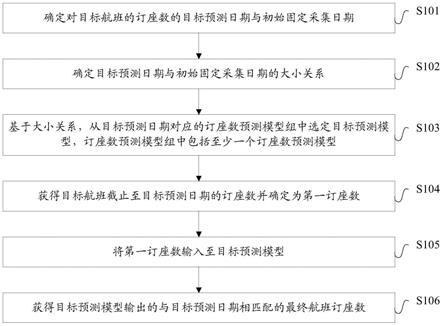 一种航班订座数预测方法及装置与流程