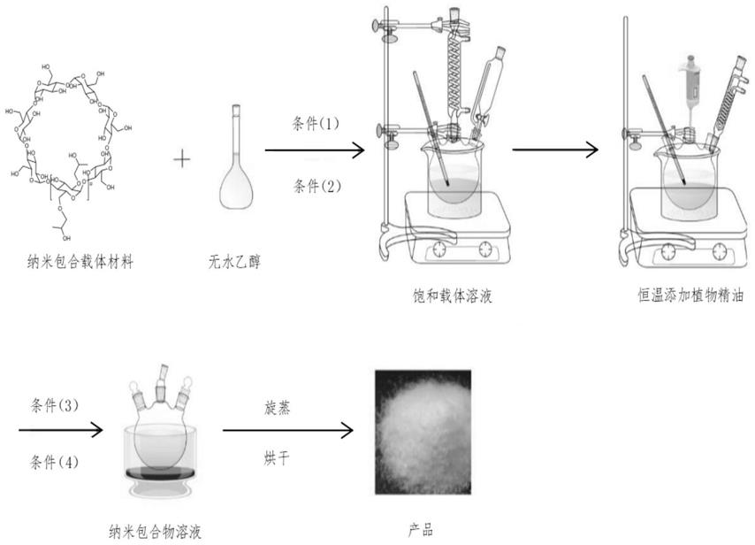 艾叶精油纳米制剂及其制备方法和应用与流程