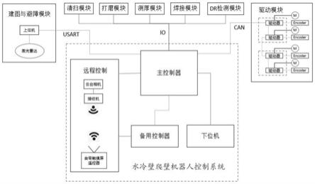 一种水冷壁爬壁机器人控制系统