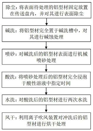 一种铝型材表面处理工艺的制作方法