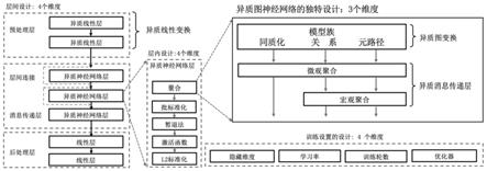 一种多设计维度的异质图神经网络的设计空间构建方法