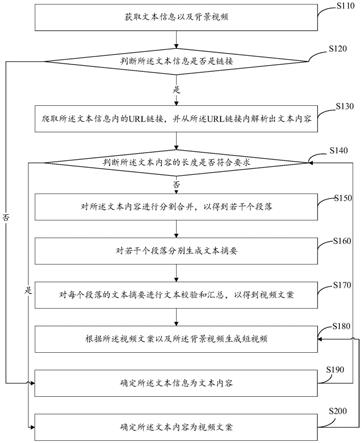 视频自动生成方法、装置、计算机设备及存储介质与流程