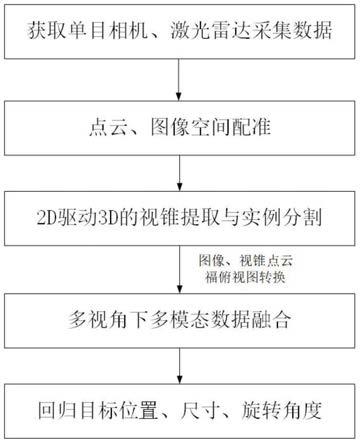 一种基于点云数据与图像数据融合的3D目标检测方法与流程