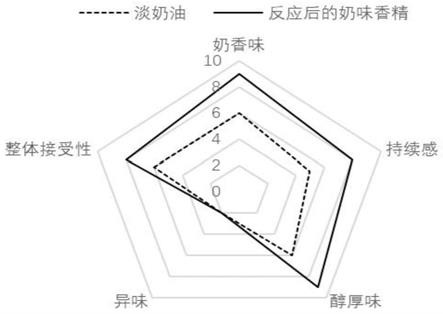 一种天然奶味香精及其制备方法与流程