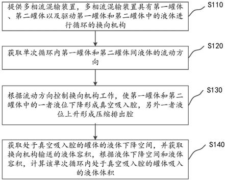 多相流混输的计量方法及装置与流程