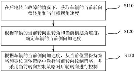 一种后轮转向控制方法、装置、设备和介质与流程