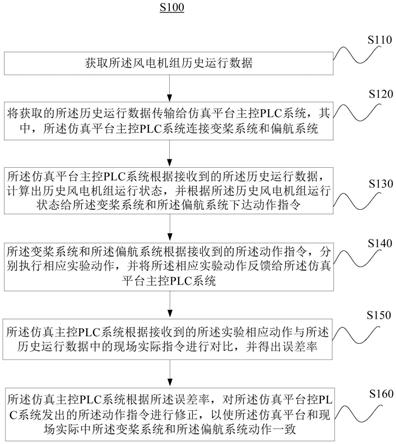 风电机组半实物仿真方法及装置与流程