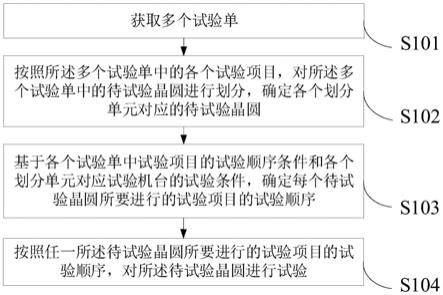 一种晶圆试验方法、装置、电子设备以及存储介质与流程