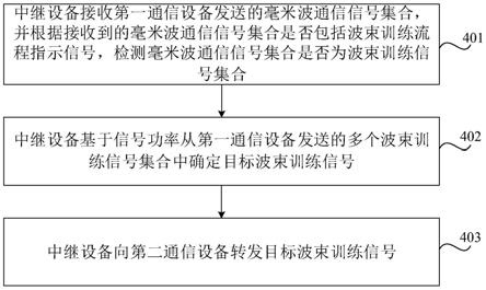 波束训练方法、装置、通信设备及存储介质与流程