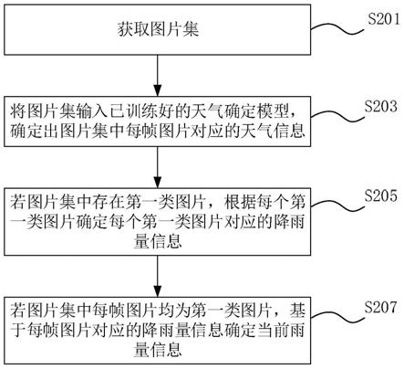 一种雨量确定方法、装置、设备以及存储介质与流程