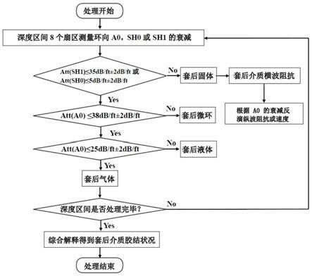 使用SH模式波和A0模式波识别套管井水泥环胶结状况的方法