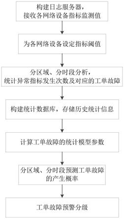 一种基于日志分析的网络品质工单故障预警方法与流程