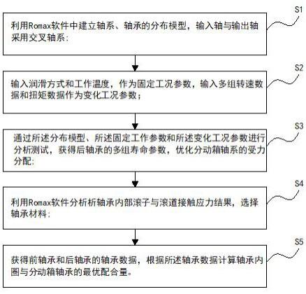 一种分动箱轴承最优配合参数设计方法与流程