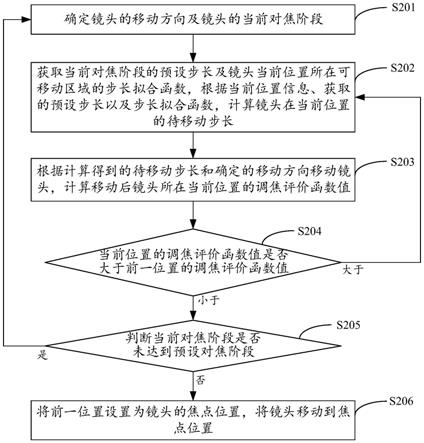 摄像设备的镜头对焦方法、装置、摄像设备及存储介质与流程