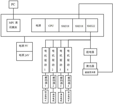 一种激光器标定PLC慢控系统