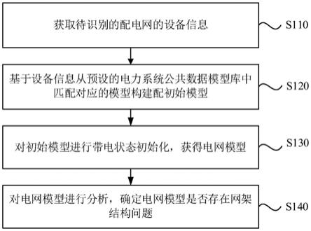 配电网网架结构问题识别方法、装置、设备及存储介质与流程