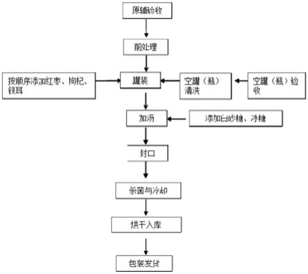 一种高色泽无沉淀分散式红枣银耳罐头的生产方法与流程