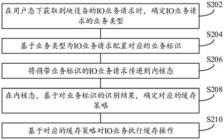 基于IO业务的缓存方法、装置、服务器和存储介质与流程