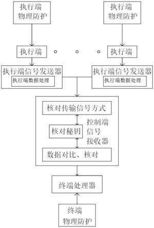 一种工业物联网数据的安全传输防护方法与流程