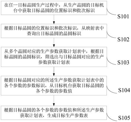 一种晶圆生产参数获取方法、装置、设备以及存储介质与流程