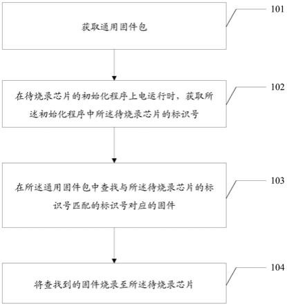 固件烧录方法、装置及介质、终端设备与流程