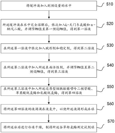 一种谷草转氨酶测定试剂、试剂球的制备方法及测定芯片与流程