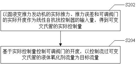 基于线性自抗扰的固液变推力发动机控制器和控制方法