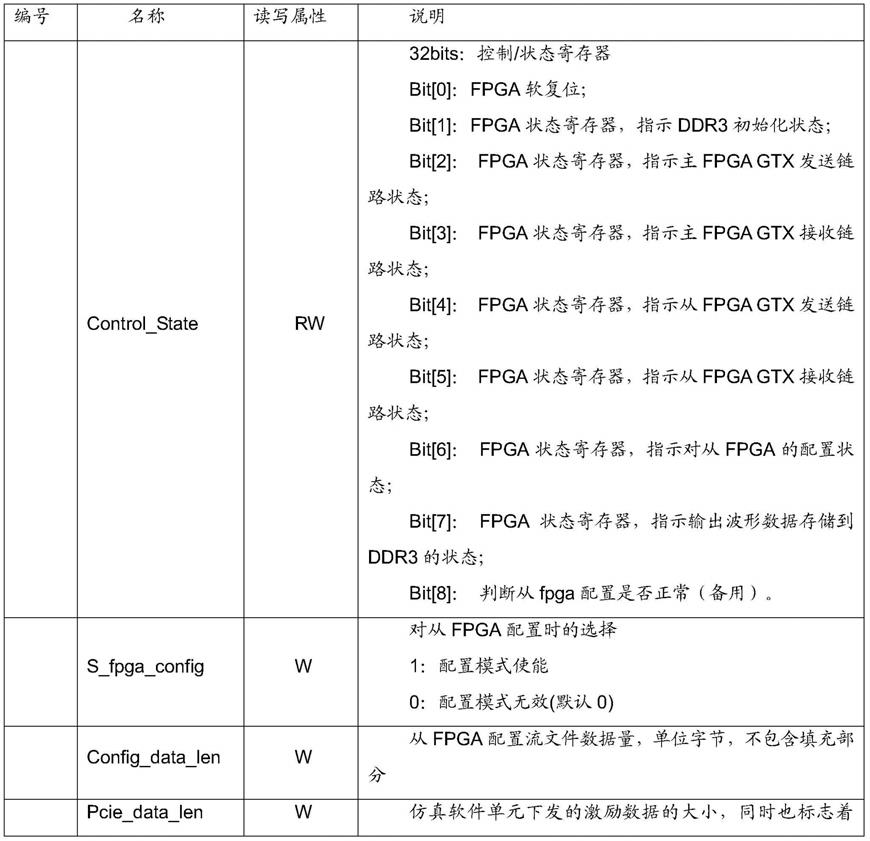 一种自适应接口FPGA软硬件协同仿真加速系统的制作方法