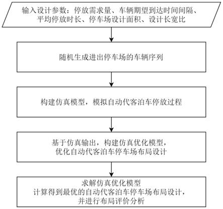 一种基于仿真优化的自动代客泊车停车场布局优化方法