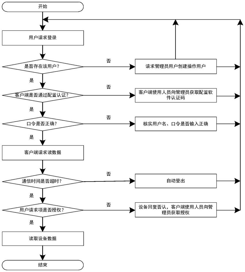 一种用于电力测控终端的信息安全保护方法与流程