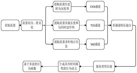 基於流量多尺度時空特徵融合的vpn通信行為分析方法