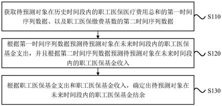 职工医保基金结余的预测方法、装置、设备及存储介质与流程