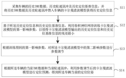 一种基于惯性测量单元的融合定位方法与流程