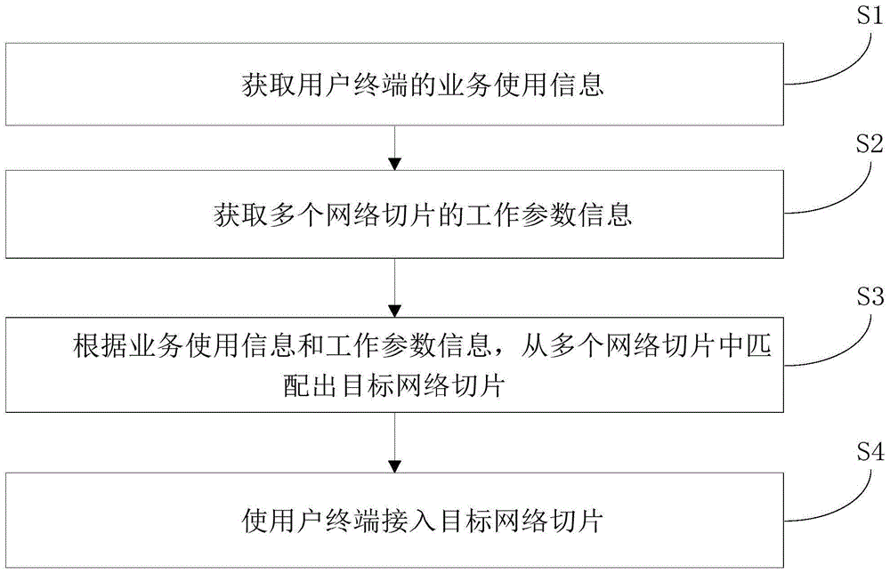 用户终端与网络切片的匹配方法、计算机装置和存储介质与流程