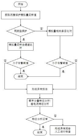 一种基于调度主站的远程二次设备模拟量智能诊断方法与流程