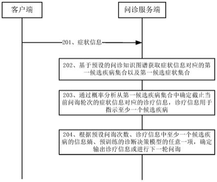 问诊处理方法、装置、设备及存储介质与流程