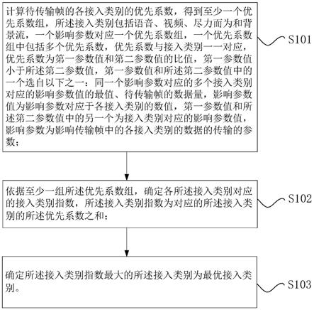 最优接入类别的确定方法与装置与流程