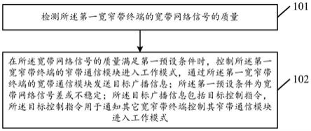 一种通信方法、宽窄带终端及存储介质与流程