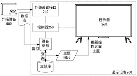 一种显示设备及用户界面主题更新方法与流程