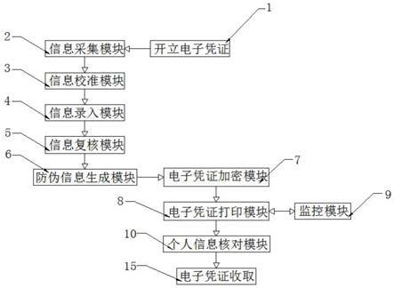 一种互联网电子凭证用多重加密防伪系统的制作方法