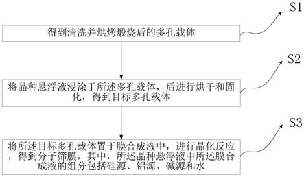 一种浸涂分子筛晶种法制备分子筛膜的方法与流程