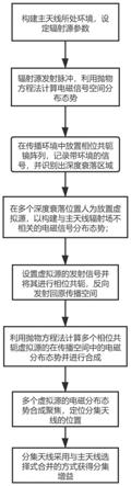 基于虚拟相位共轭信号自适应聚焦的分集天线定位方法