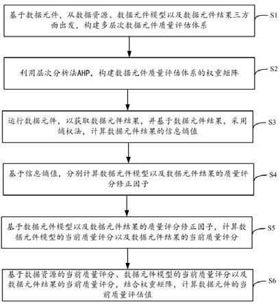 基于改进AHP的数据元件质量动态评估方法及设备与流程