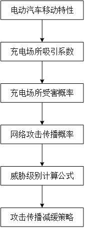 一种网络攻击下电动汽车充电系统威胁级别判定与防御应对方法