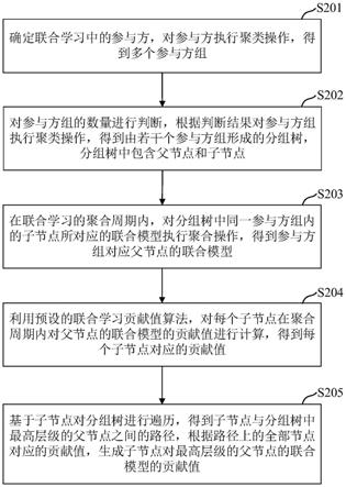 联合学习贡献值的确定方法、装置、电子设备及存储介质与流程