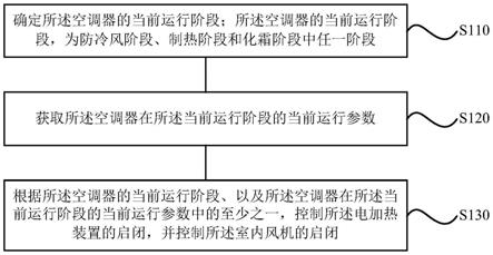 一种空调器的控制方法、装置、空调器和存储介质与流程