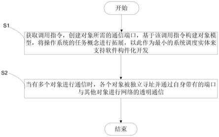 一种基于操作系统的对象模型构建方法及其系统调用接口与流程