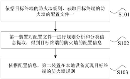 防火墙规则复现的方法和装置、存储介质及处理器与流程