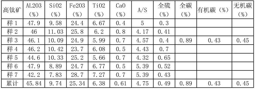 一种高钛低品位铝土矿新型配料方法及系统与流程